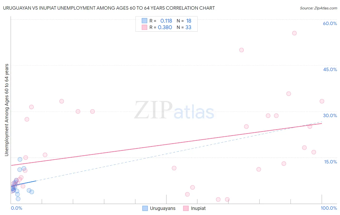 Uruguayan vs Inupiat Unemployment Among Ages 60 to 64 years