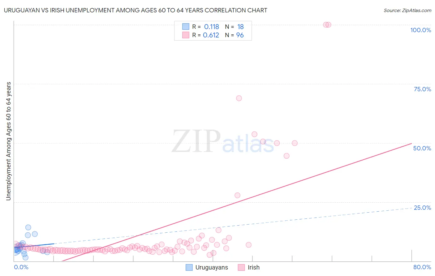 Uruguayan vs Irish Unemployment Among Ages 60 to 64 years