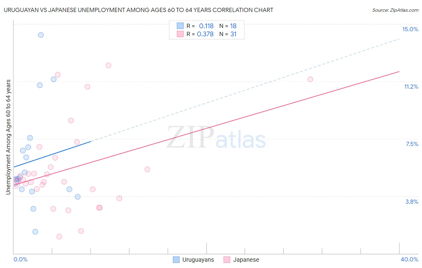 Uruguayan vs Japanese Unemployment Among Ages 60 to 64 years