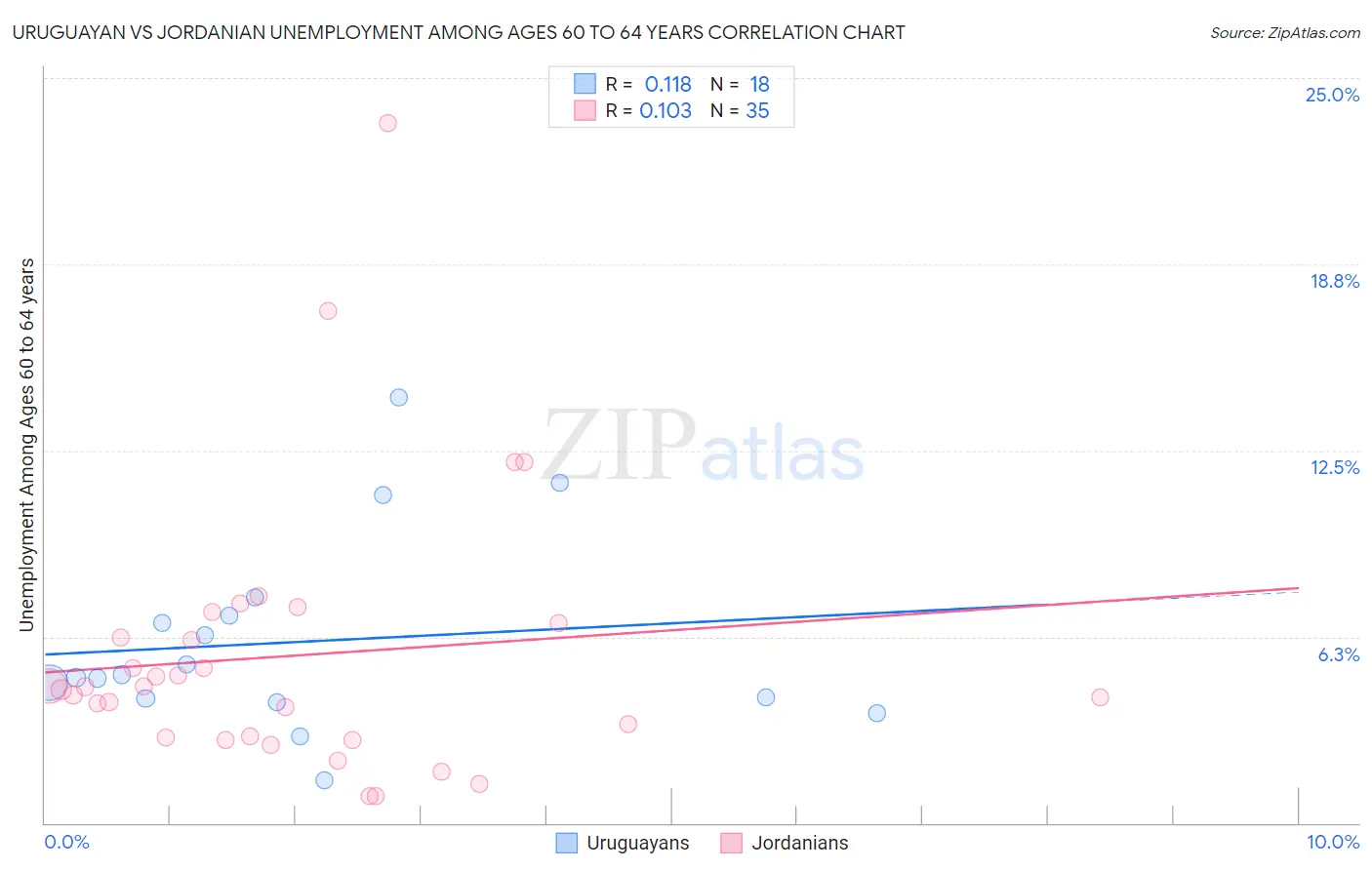 Uruguayan vs Jordanian Unemployment Among Ages 60 to 64 years