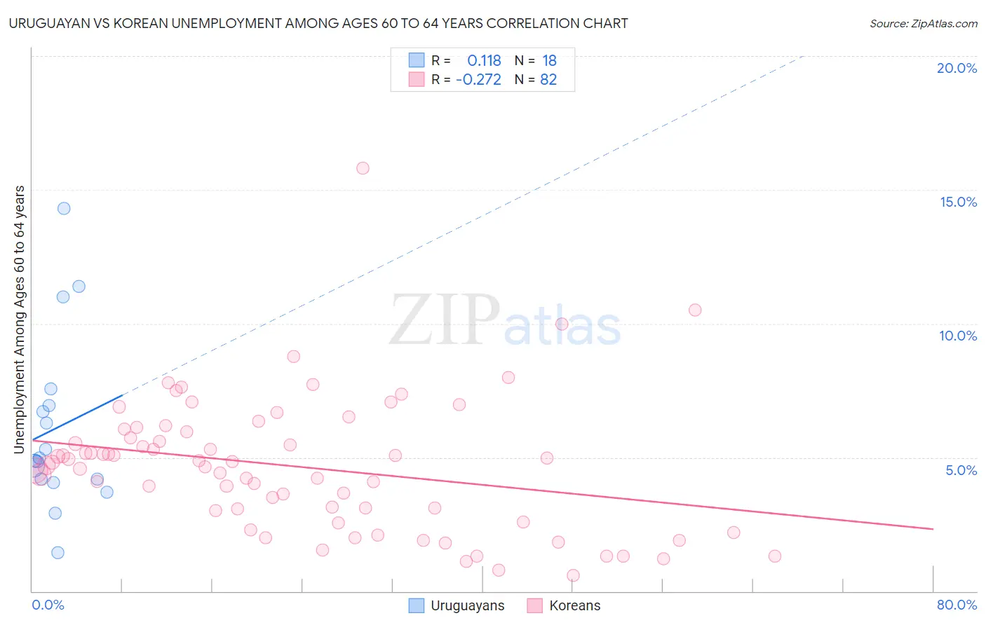 Uruguayan vs Korean Unemployment Among Ages 60 to 64 years