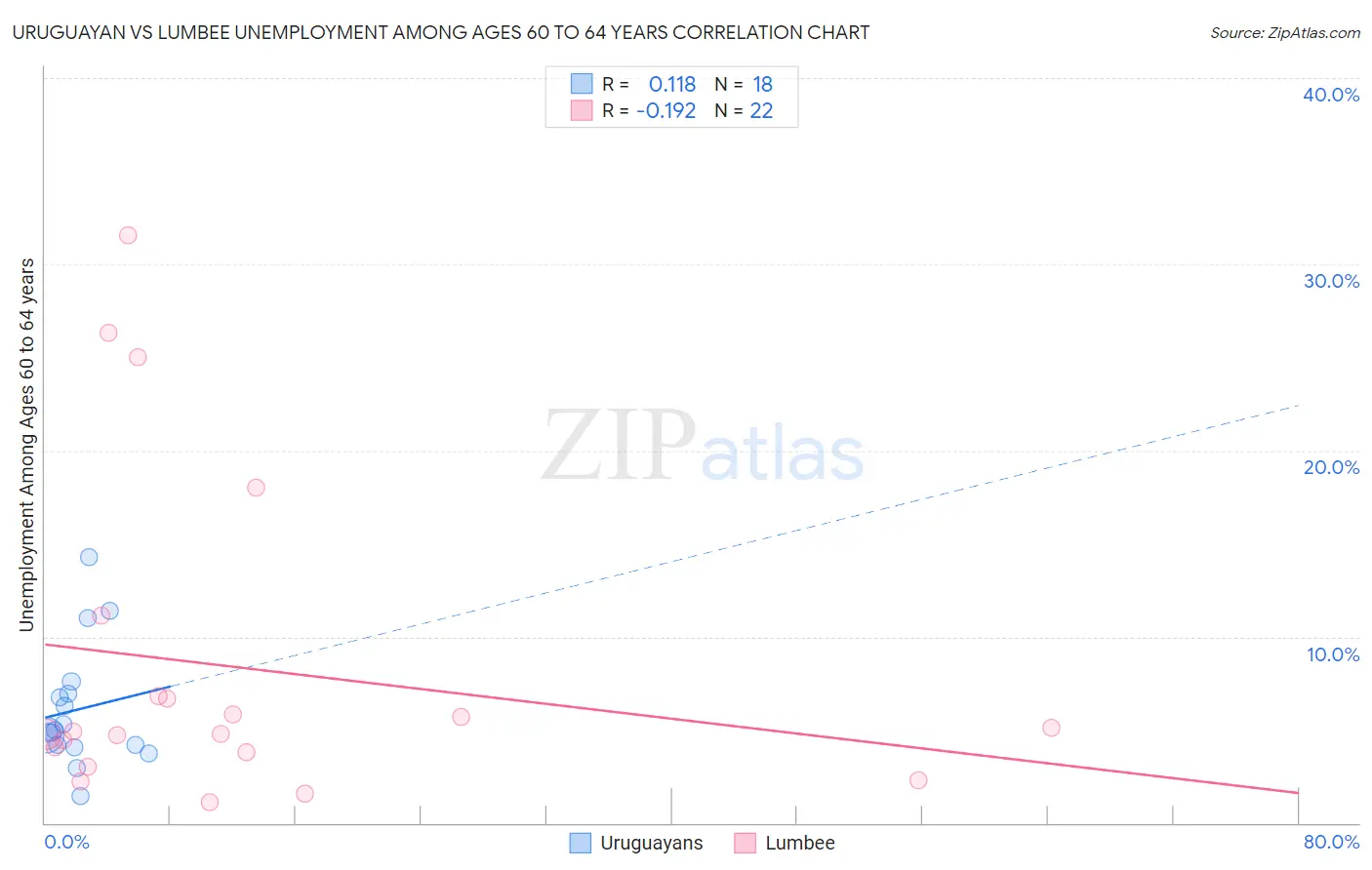 Uruguayan vs Lumbee Unemployment Among Ages 60 to 64 years