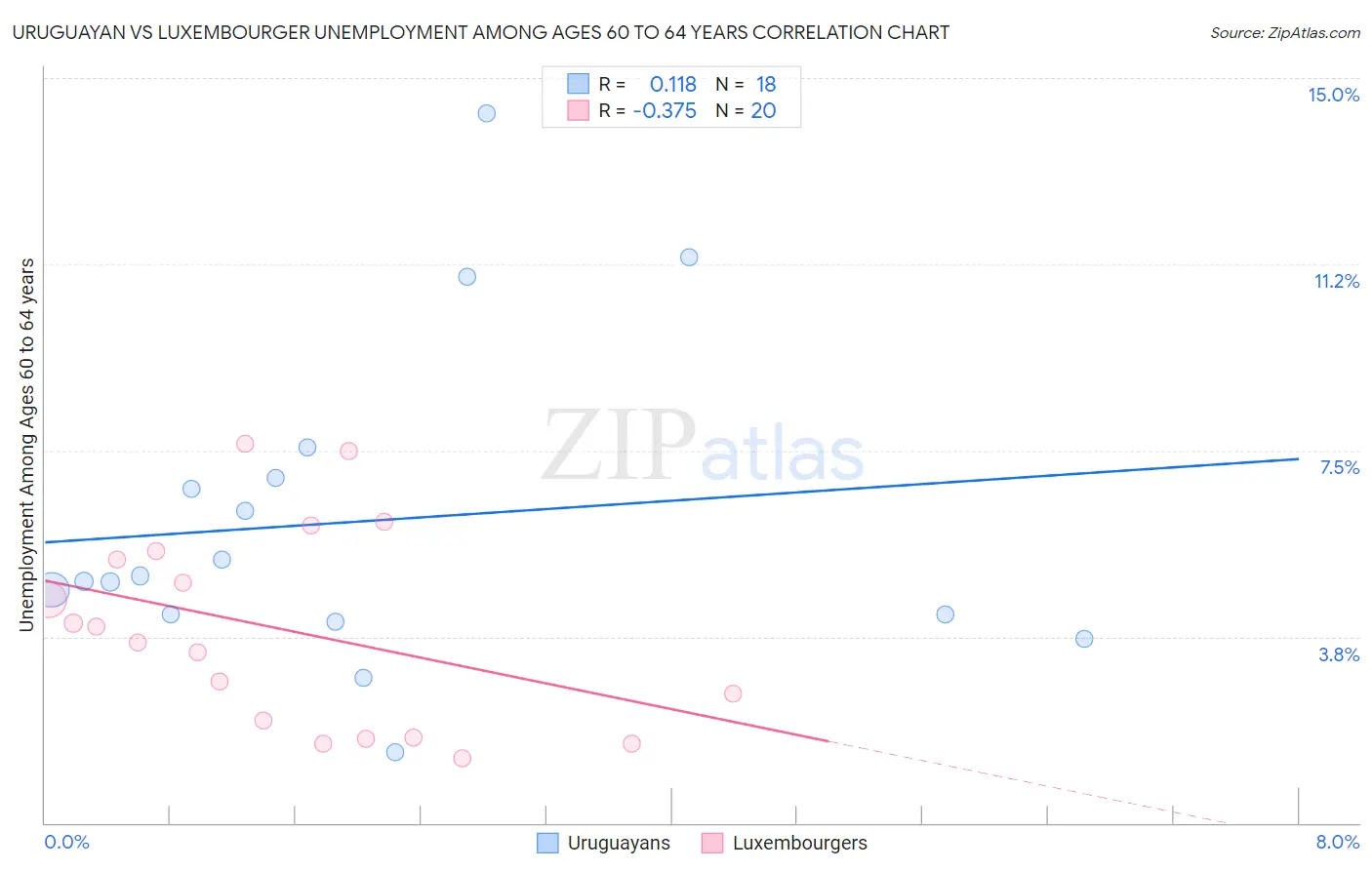 Uruguayan vs Luxembourger Unemployment Among Ages 60 to 64 years
