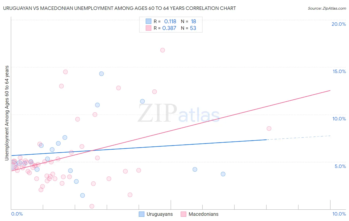 Uruguayan vs Macedonian Unemployment Among Ages 60 to 64 years