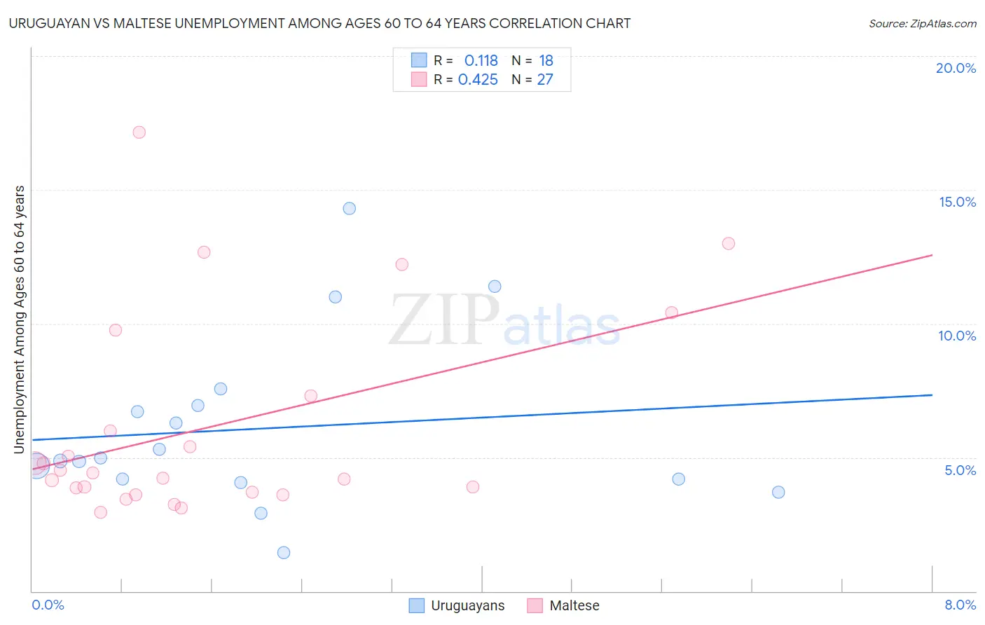 Uruguayan vs Maltese Unemployment Among Ages 60 to 64 years