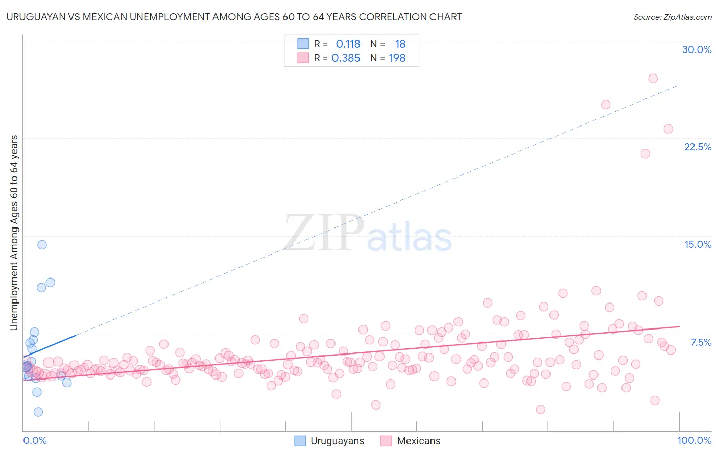 Uruguayan vs Mexican Unemployment Among Ages 60 to 64 years