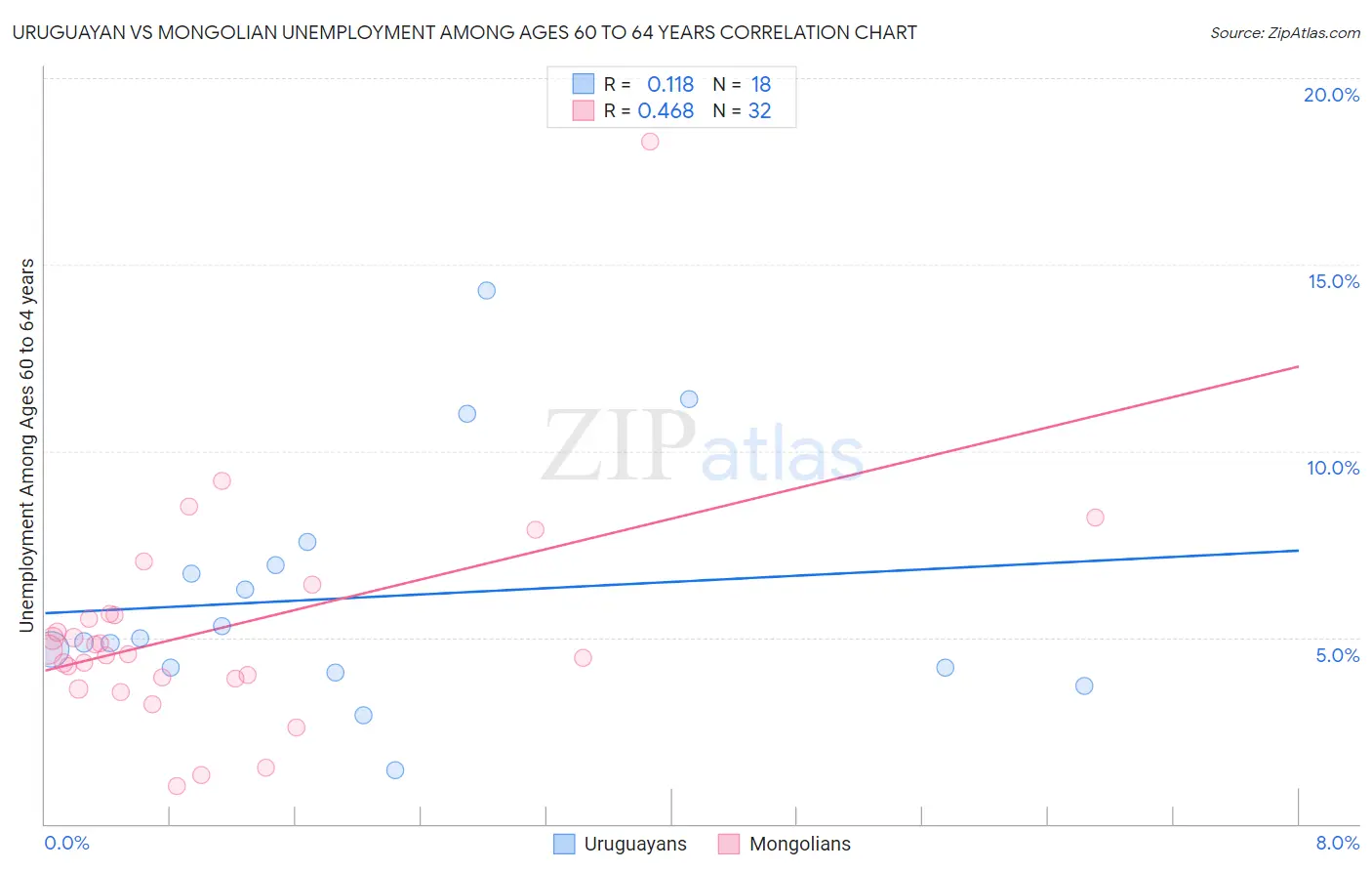 Uruguayan vs Mongolian Unemployment Among Ages 60 to 64 years