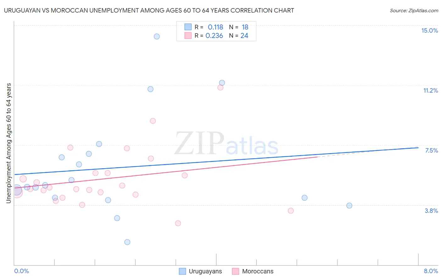 Uruguayan vs Moroccan Unemployment Among Ages 60 to 64 years