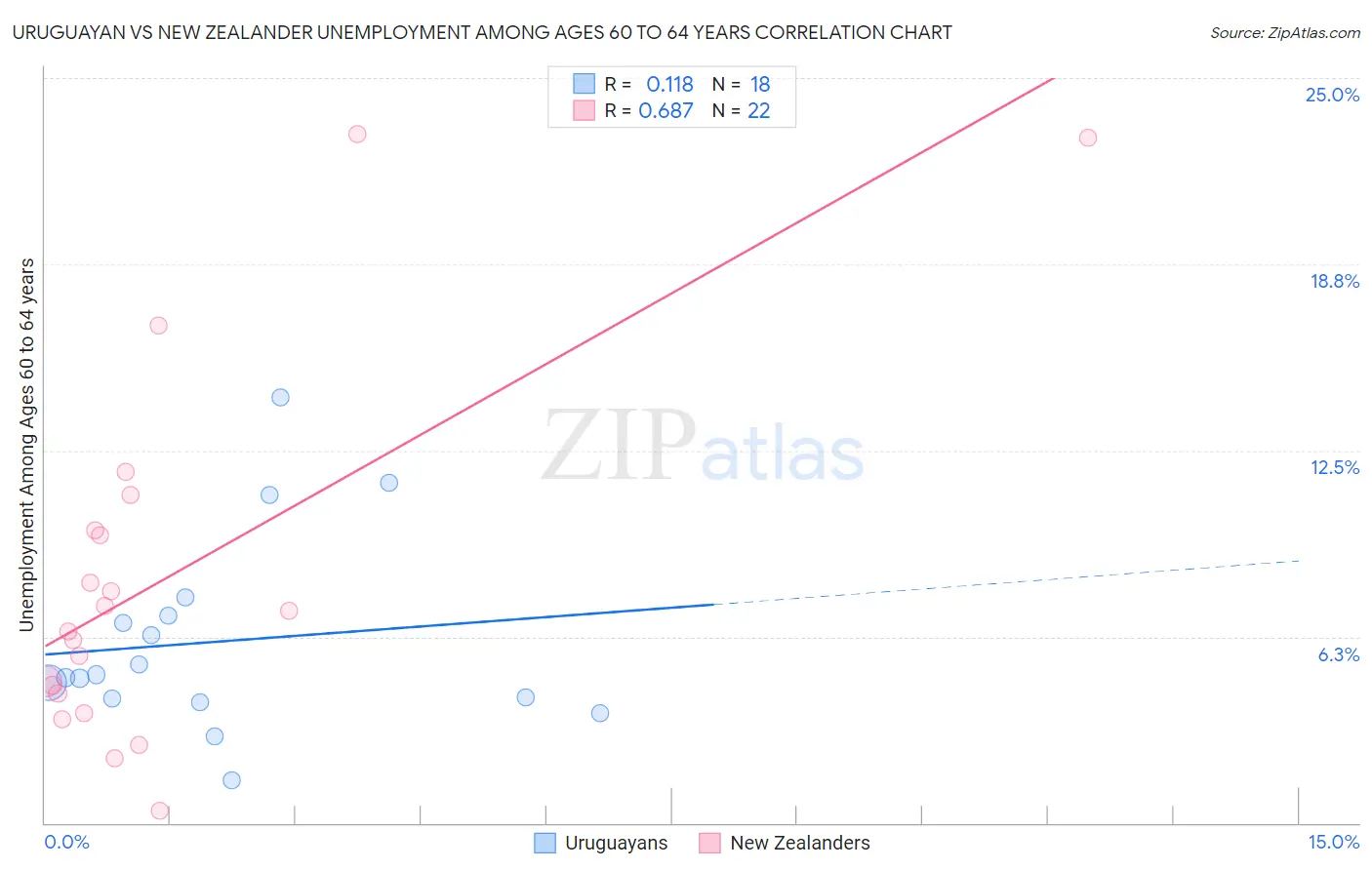 Uruguayan vs New Zealander Unemployment Among Ages 60 to 64 years