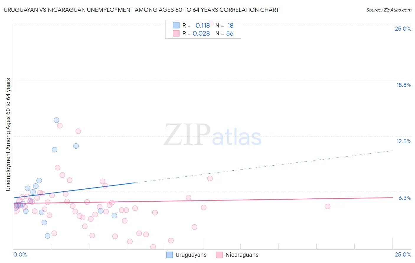 Uruguayan vs Nicaraguan Unemployment Among Ages 60 to 64 years