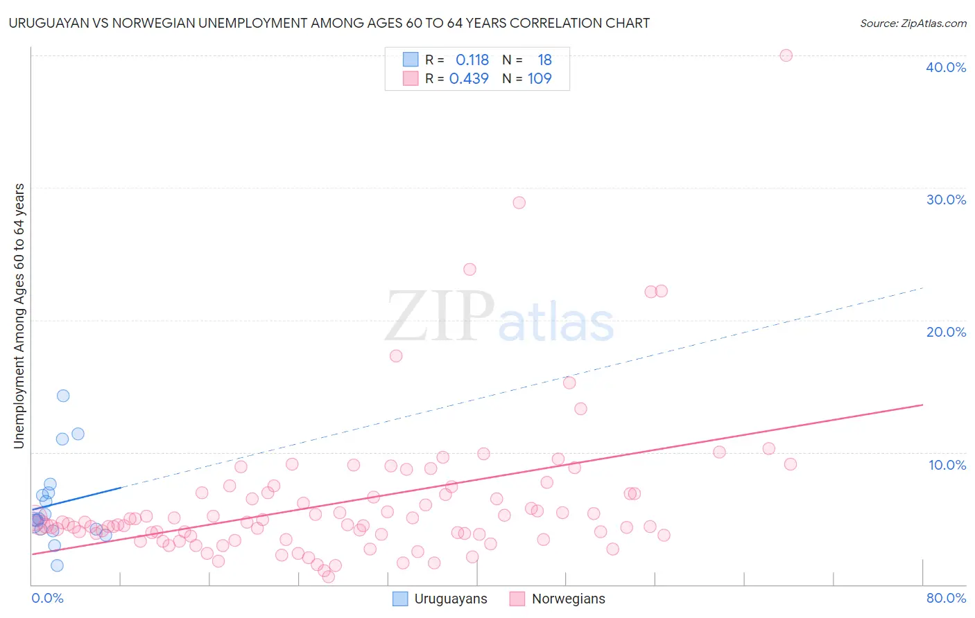 Uruguayan vs Norwegian Unemployment Among Ages 60 to 64 years