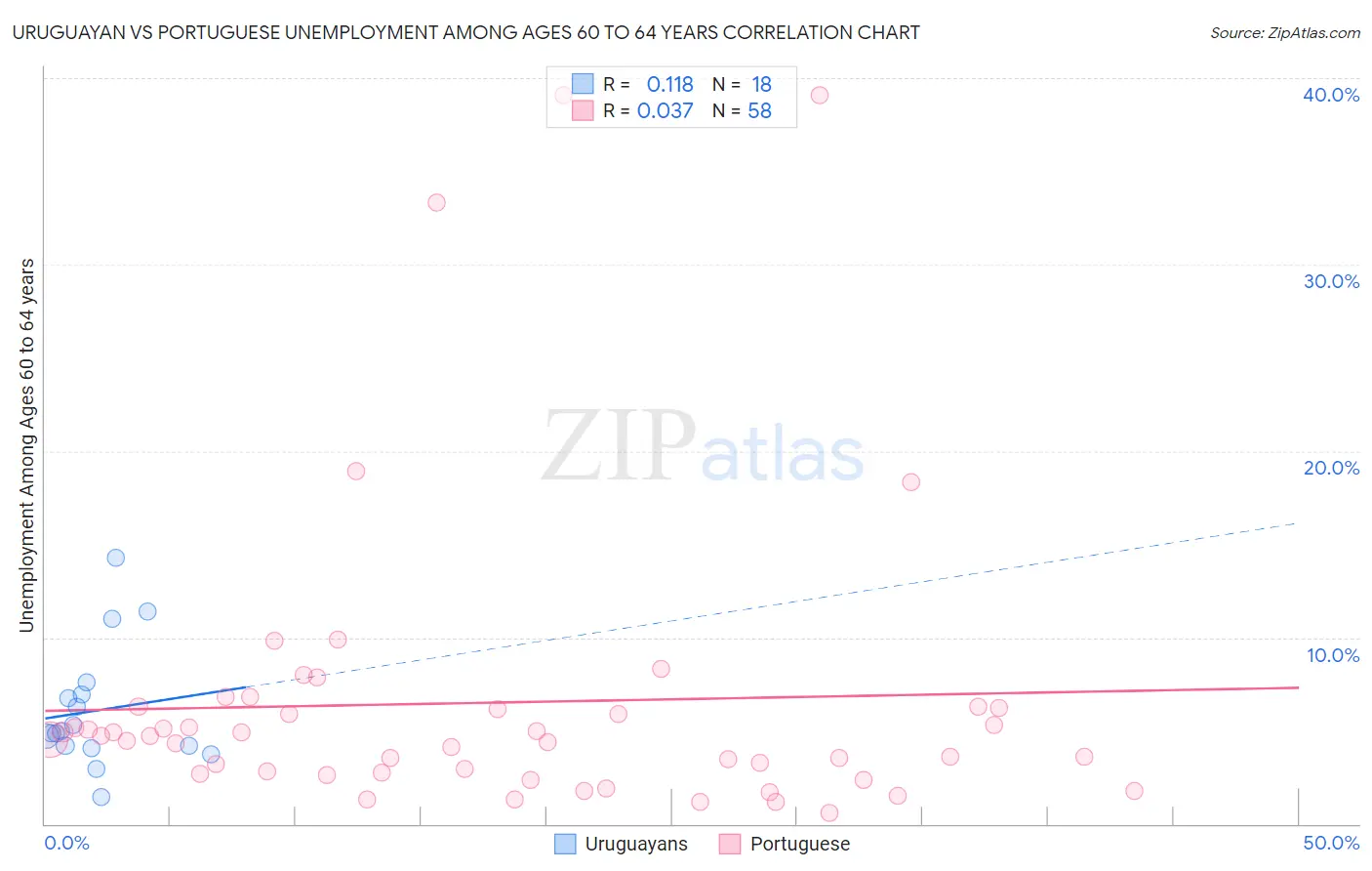 Uruguayan vs Portuguese Unemployment Among Ages 60 to 64 years