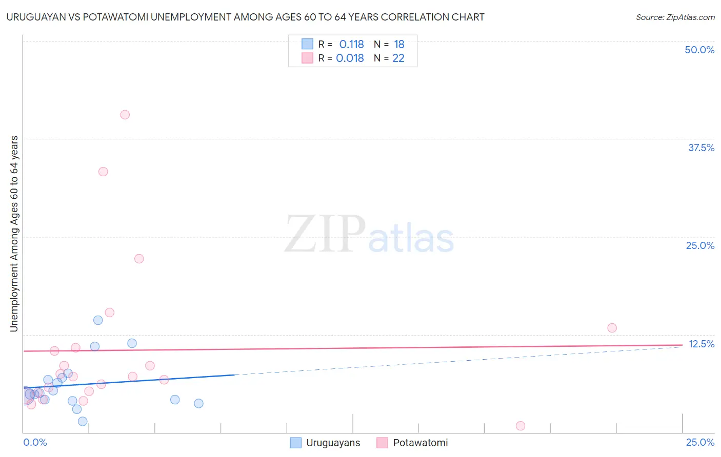 Uruguayan vs Potawatomi Unemployment Among Ages 60 to 64 years