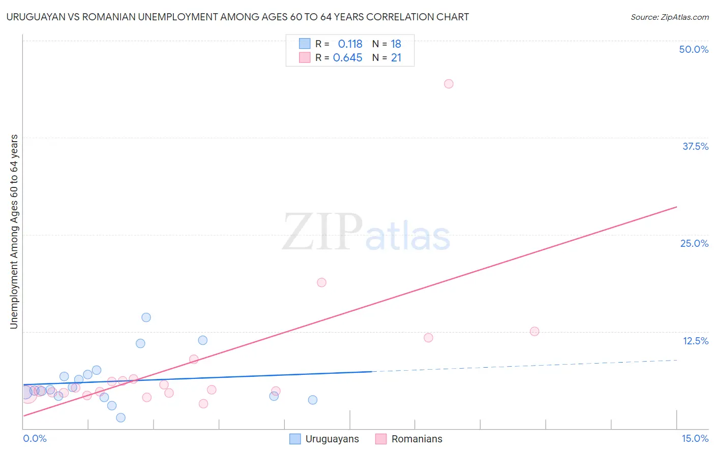 Uruguayan vs Romanian Unemployment Among Ages 60 to 64 years