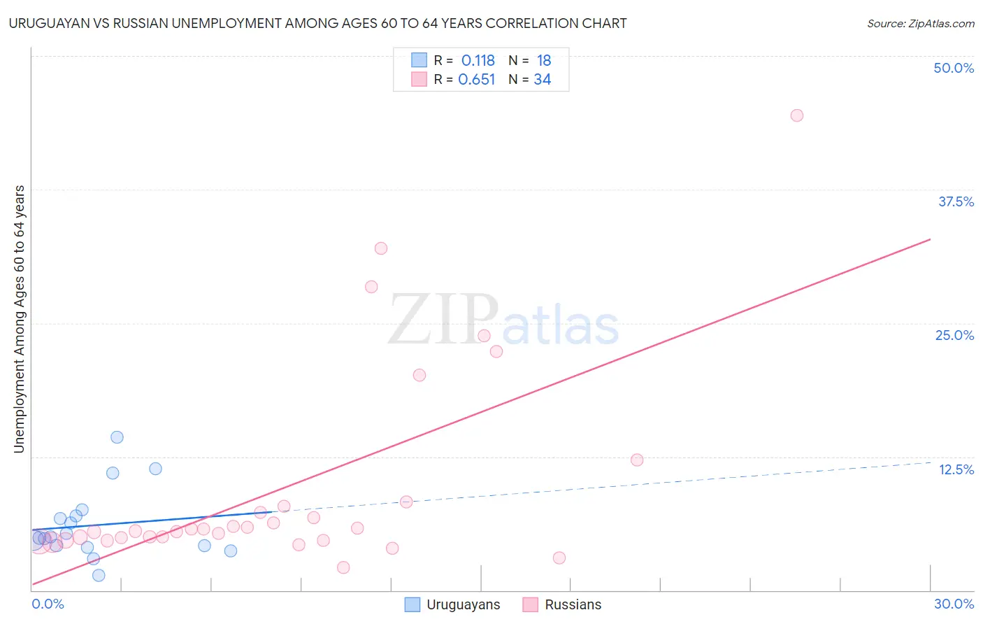 Uruguayan vs Russian Unemployment Among Ages 60 to 64 years