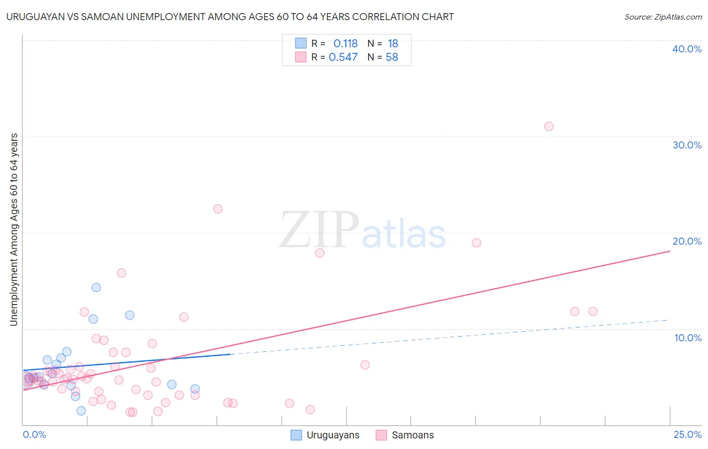Uruguayan vs Samoan Unemployment Among Ages 60 to 64 years