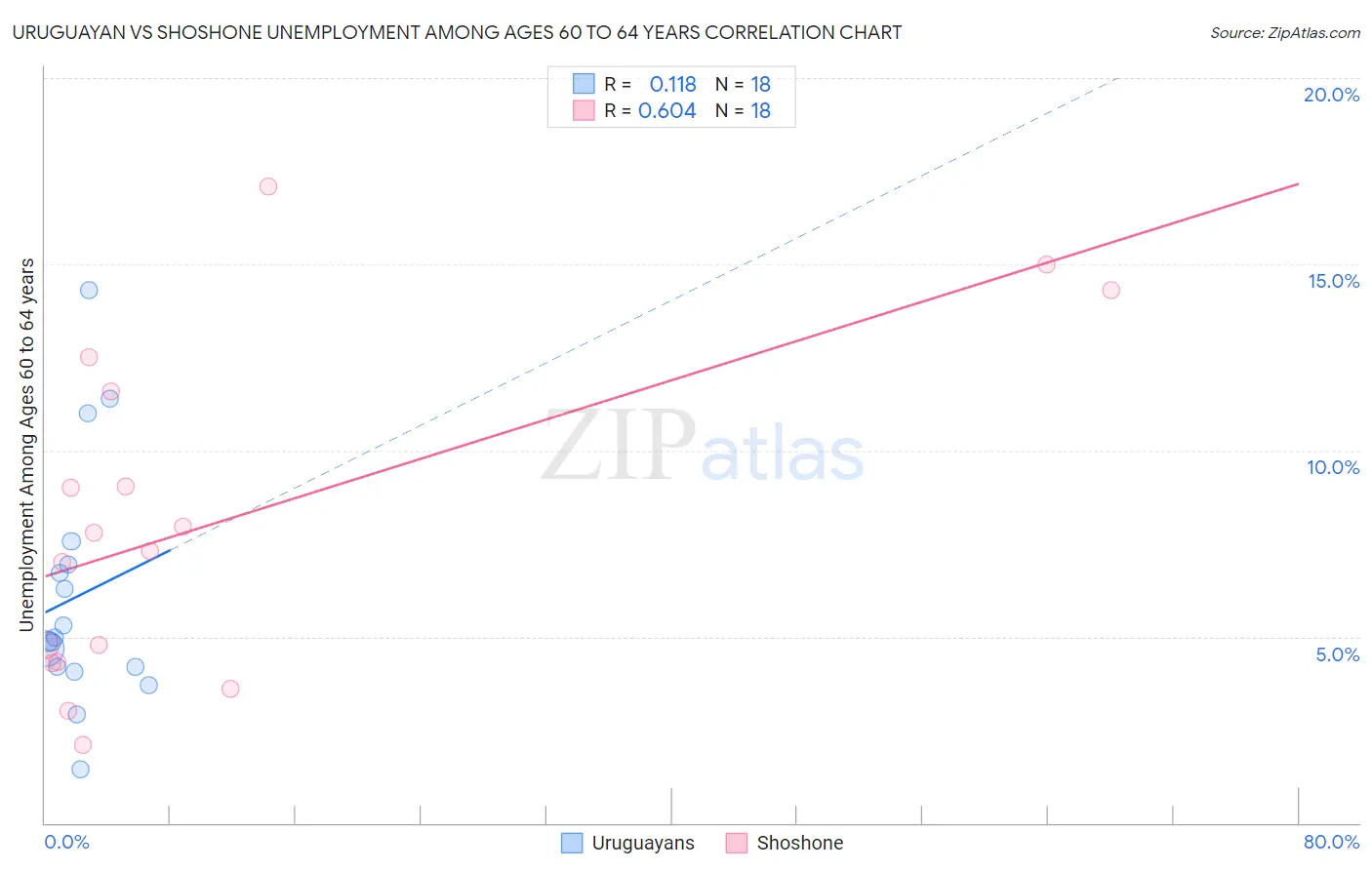 Uruguayan vs Shoshone Unemployment Among Ages 60 to 64 years