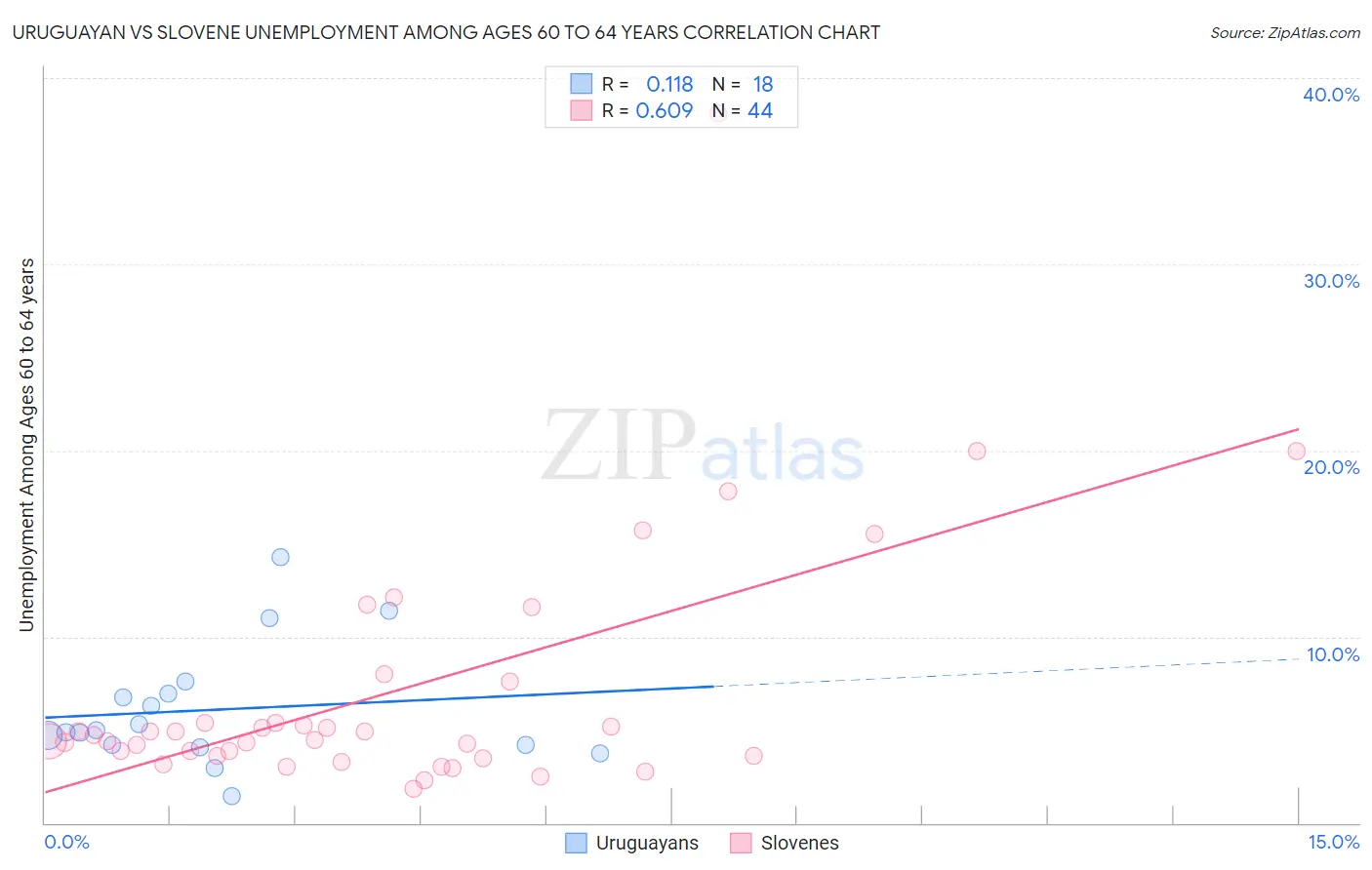 Uruguayan vs Slovene Unemployment Among Ages 60 to 64 years