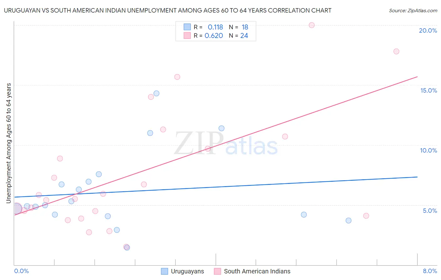 Uruguayan vs South American Indian Unemployment Among Ages 60 to 64 years