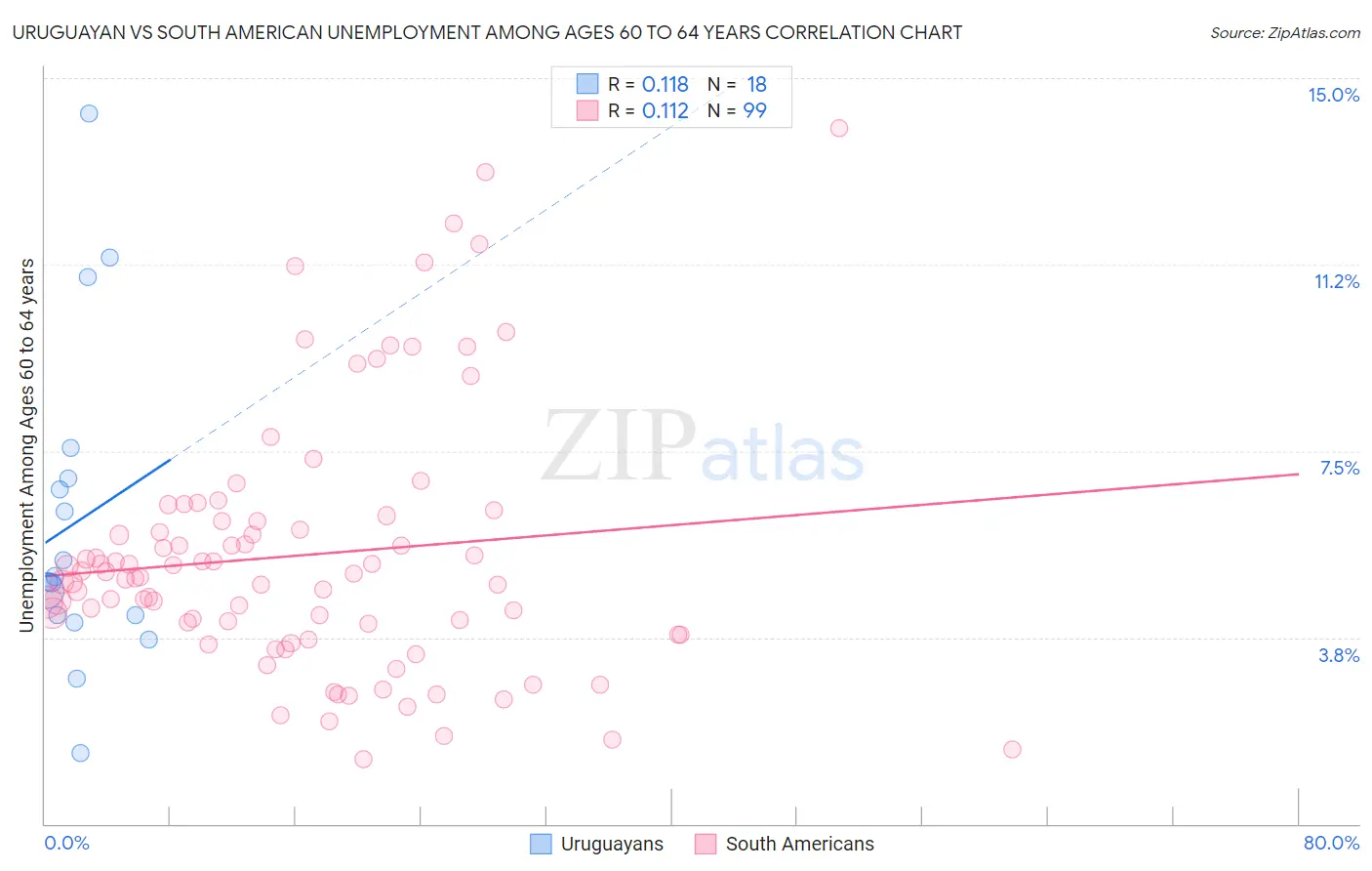 Uruguayan vs South American Unemployment Among Ages 60 to 64 years
