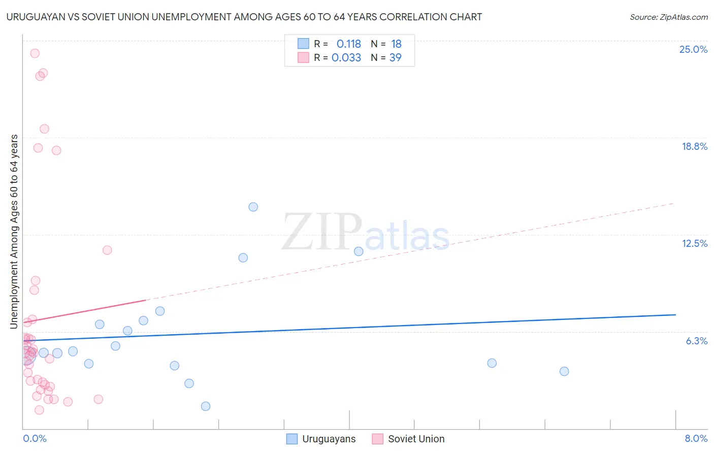 Uruguayan vs Soviet Union Unemployment Among Ages 60 to 64 years