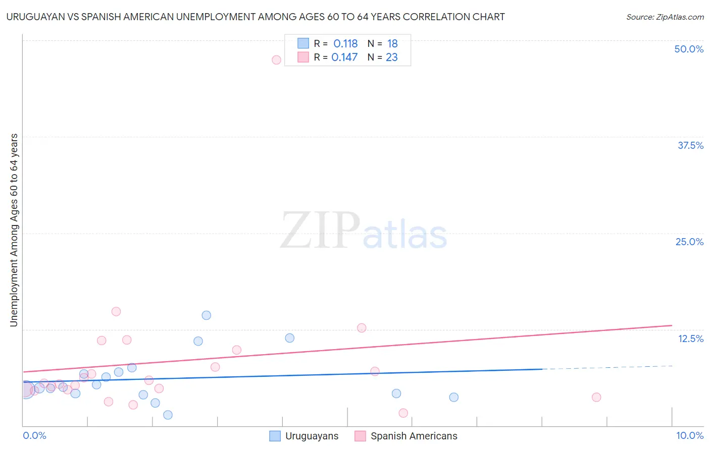 Uruguayan vs Spanish American Unemployment Among Ages 60 to 64 years
