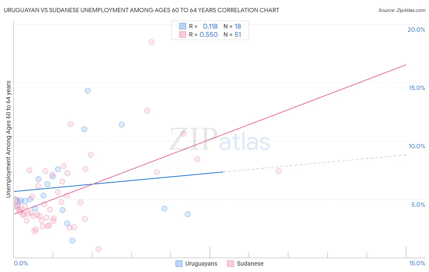 Uruguayan vs Sudanese Unemployment Among Ages 60 to 64 years