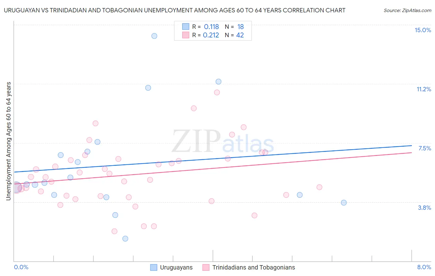 Uruguayan vs Trinidadian and Tobagonian Unemployment Among Ages 60 to 64 years