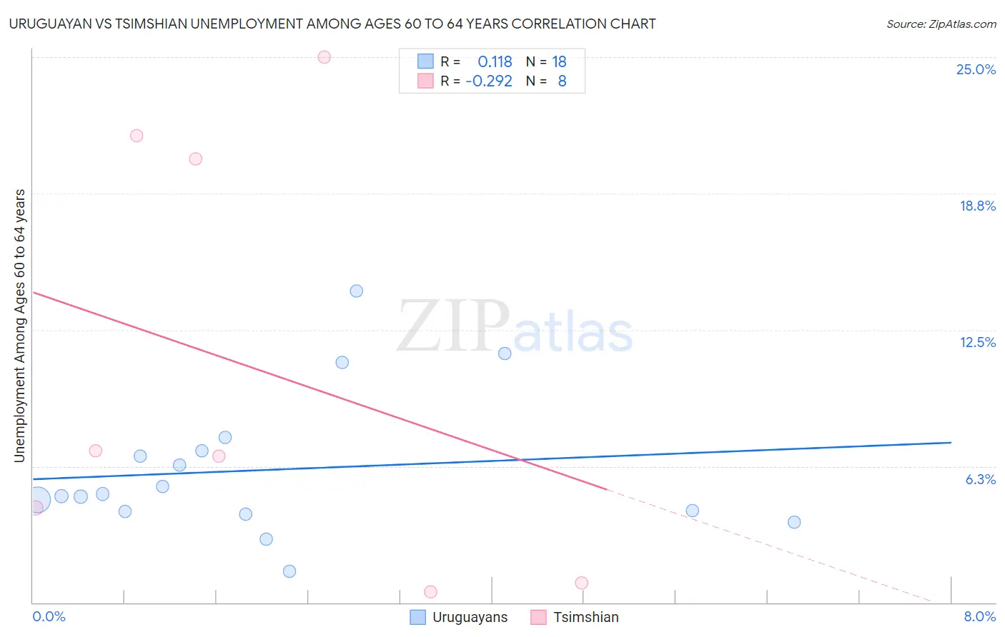 Uruguayan vs Tsimshian Unemployment Among Ages 60 to 64 years
