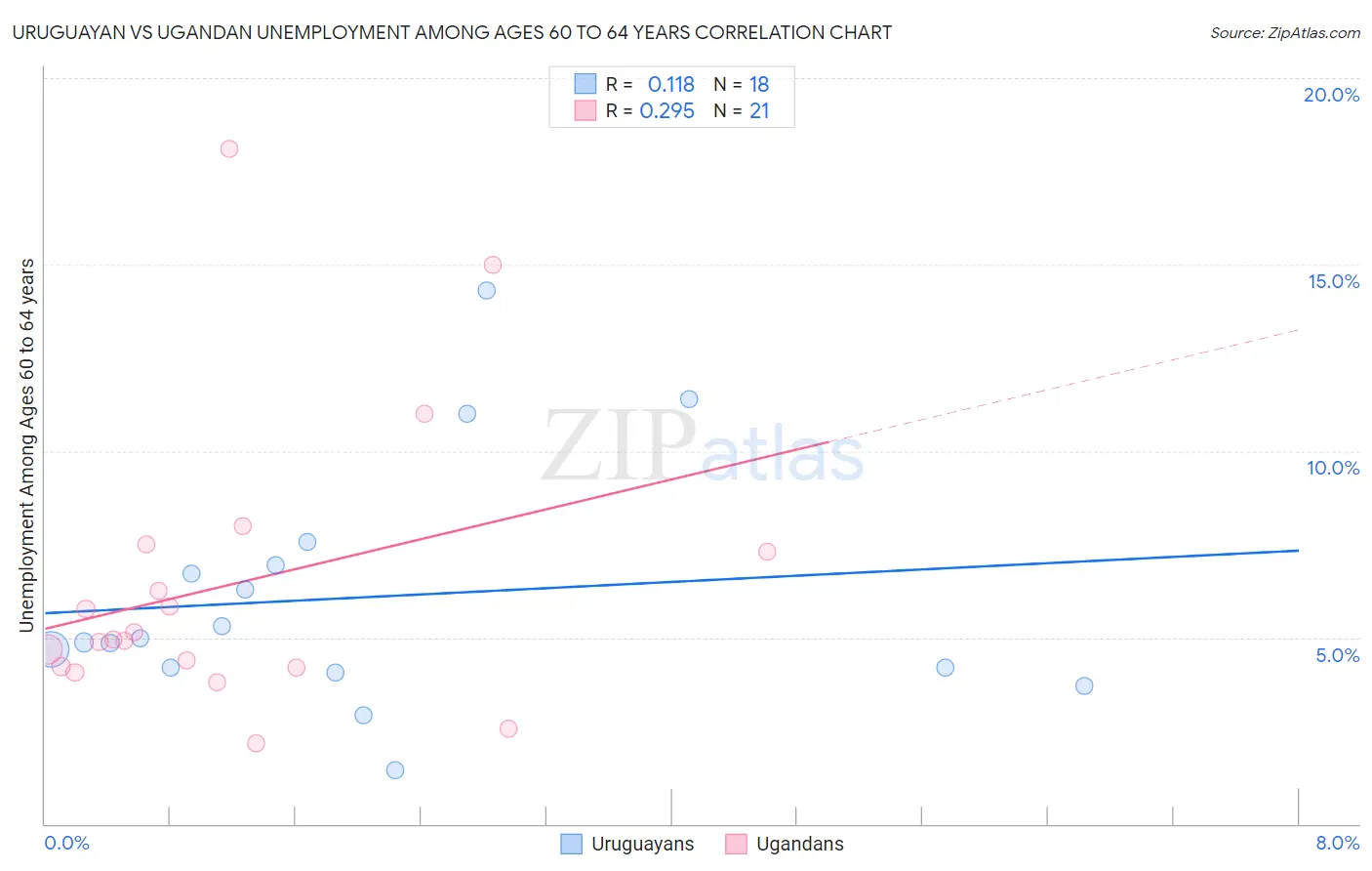 Uruguayan vs Ugandan Unemployment Among Ages 60 to 64 years