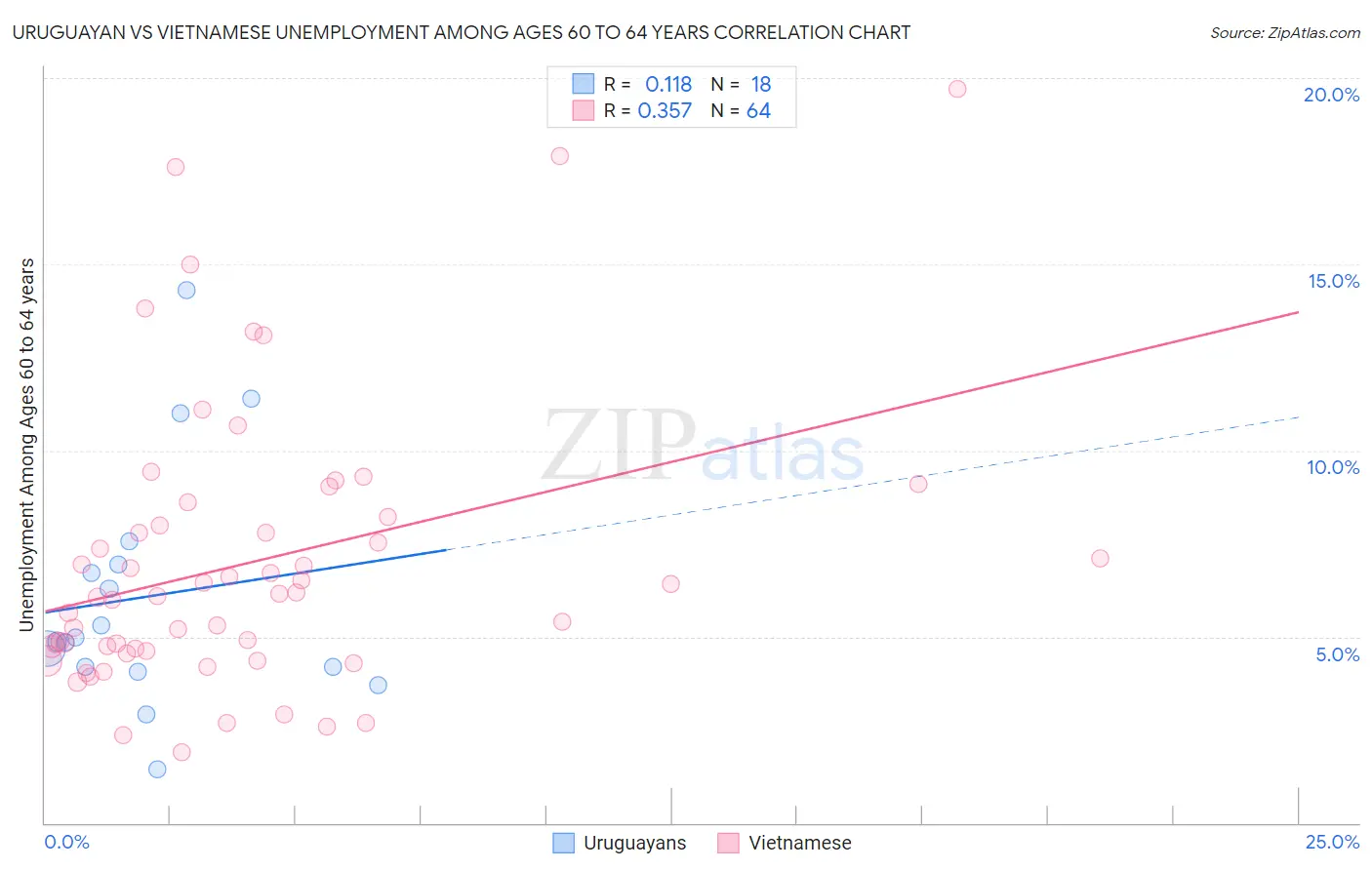 Uruguayan vs Vietnamese Unemployment Among Ages 60 to 64 years