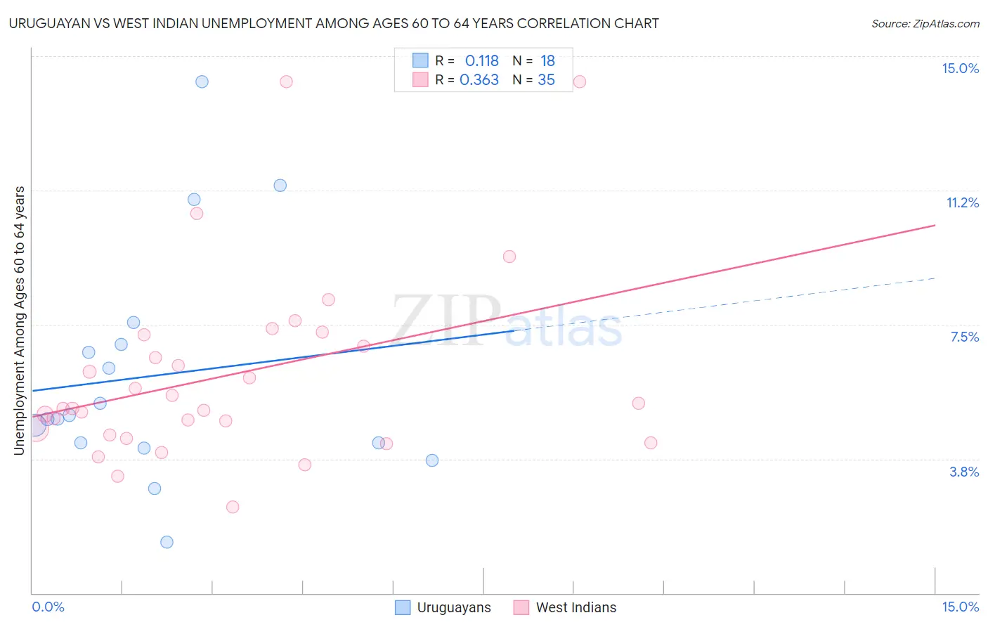 Uruguayan vs West Indian Unemployment Among Ages 60 to 64 years