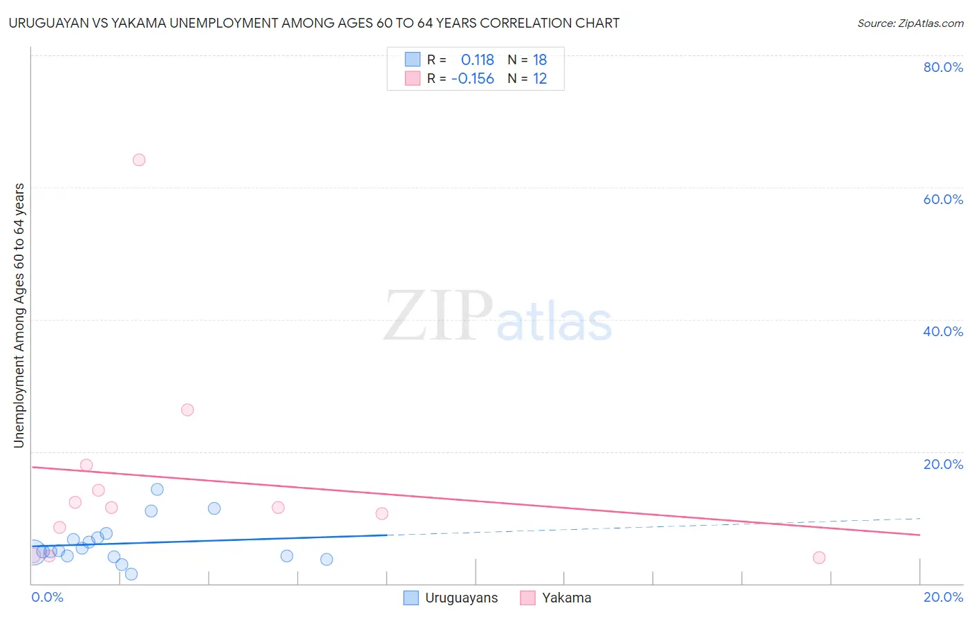 Uruguayan vs Yakama Unemployment Among Ages 60 to 64 years