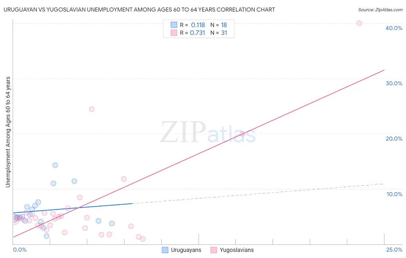 Uruguayan vs Yugoslavian Unemployment Among Ages 60 to 64 years