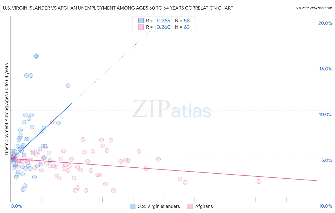 U.S. Virgin Islander vs Afghan Unemployment Among Ages 60 to 64 years
