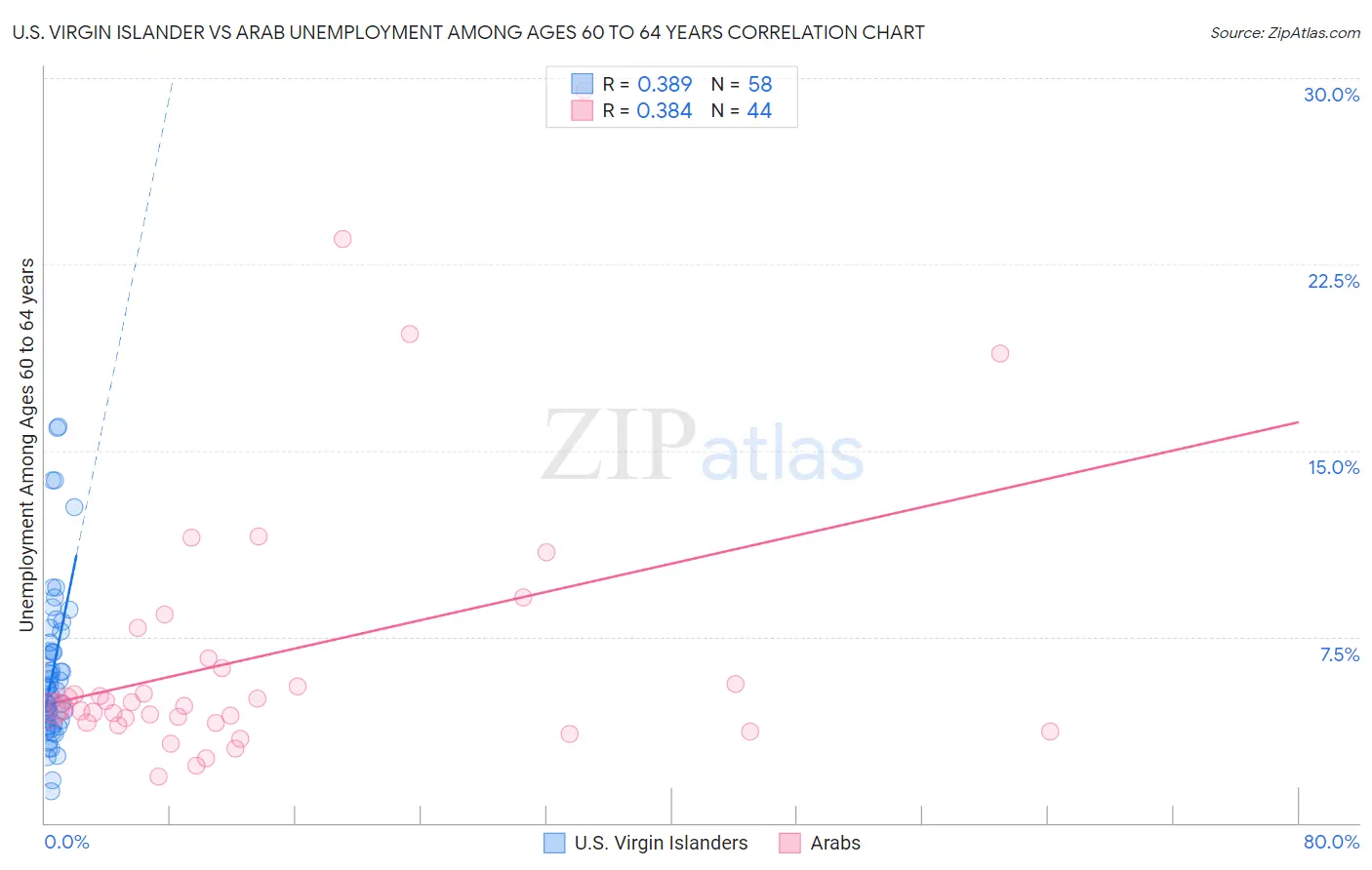 U.S. Virgin Islander vs Arab Unemployment Among Ages 60 to 64 years