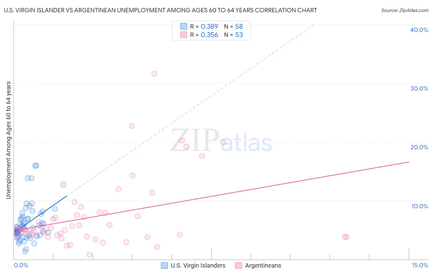U.S. Virgin Islander vs Argentinean Unemployment Among Ages 60 to 64 years