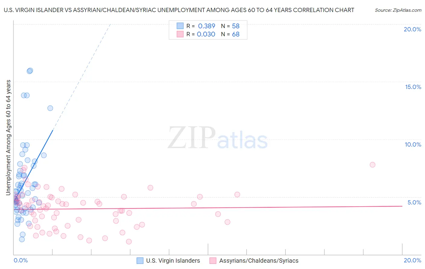 U.S. Virgin Islander vs Assyrian/Chaldean/Syriac Unemployment Among Ages 60 to 64 years