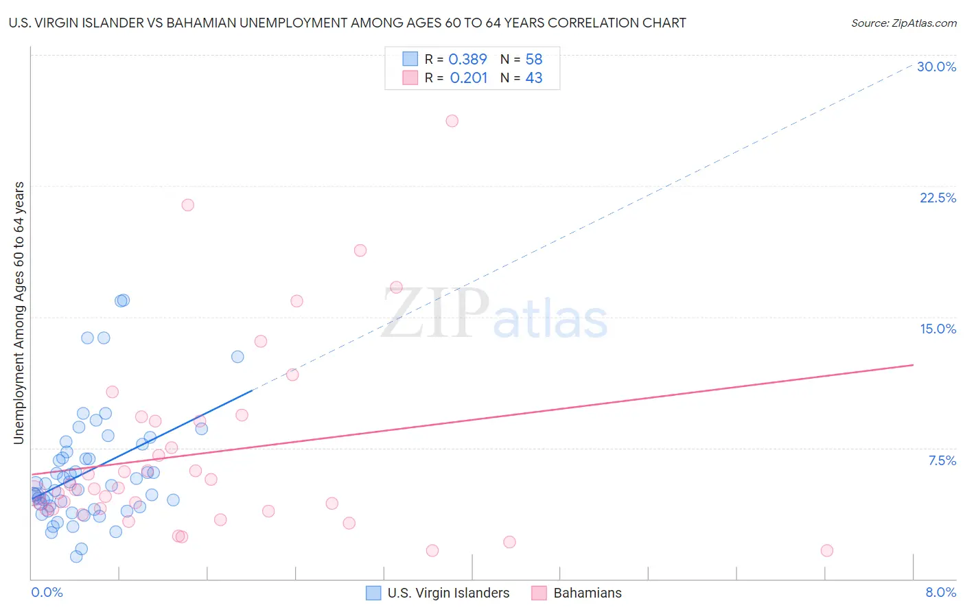U.S. Virgin Islander vs Bahamian Unemployment Among Ages 60 to 64 years
