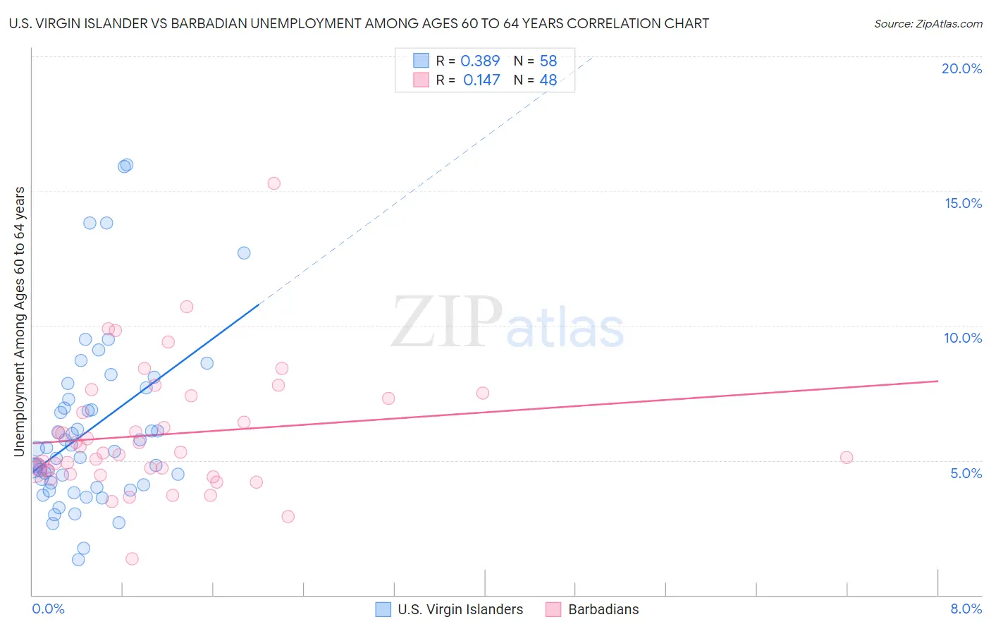 U.S. Virgin Islander vs Barbadian Unemployment Among Ages 60 to 64 years