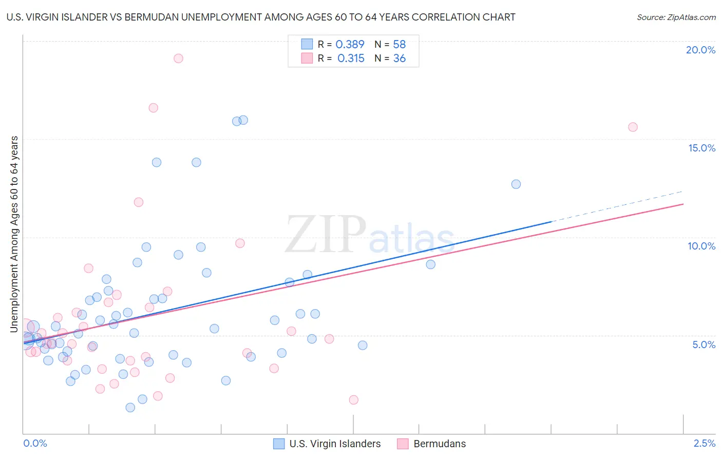 U.S. Virgin Islander vs Bermudan Unemployment Among Ages 60 to 64 years