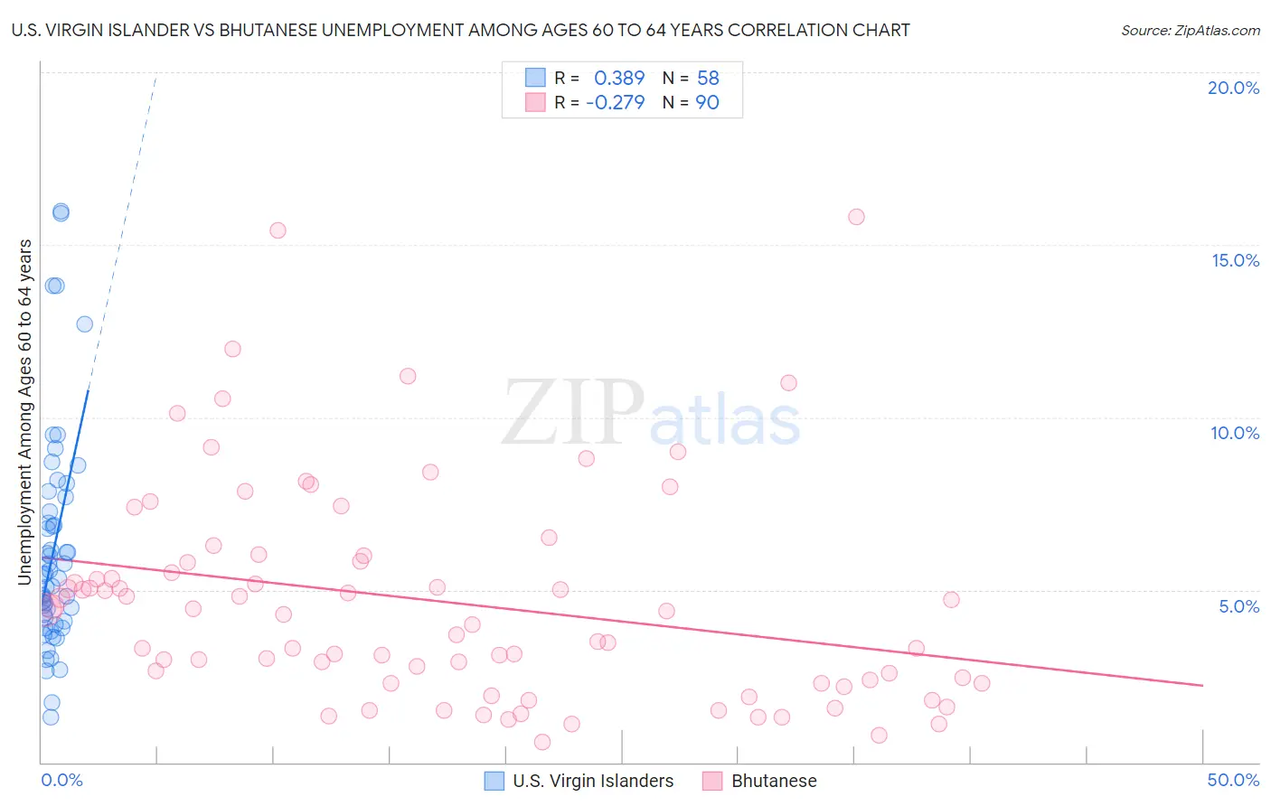 U.S. Virgin Islander vs Bhutanese Unemployment Among Ages 60 to 64 years