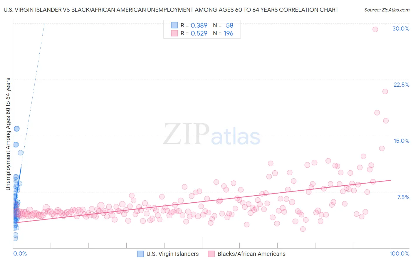 U.S. Virgin Islander vs Black/African American Unemployment Among Ages 60 to 64 years
