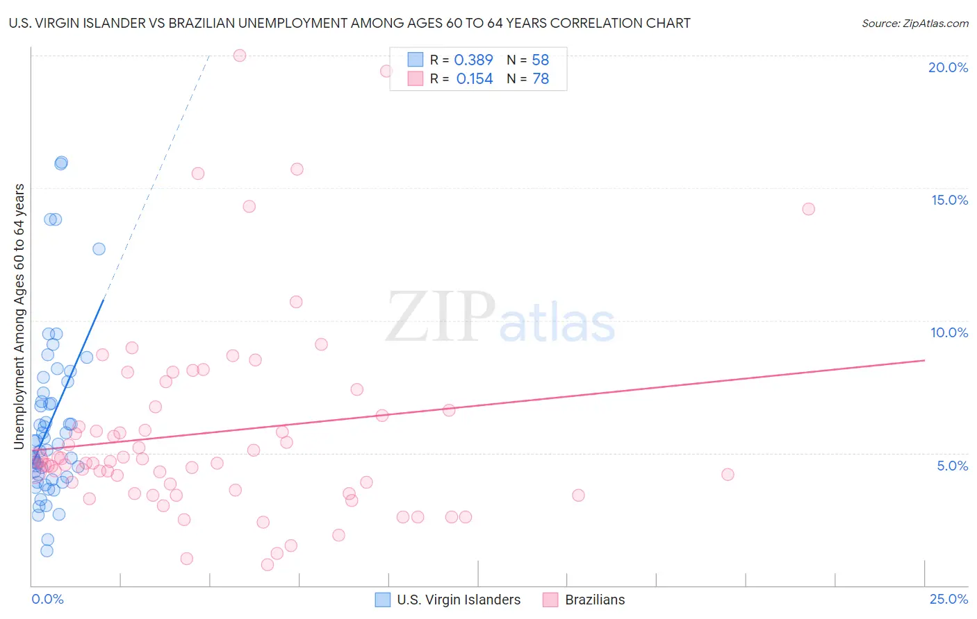 U.S. Virgin Islander vs Brazilian Unemployment Among Ages 60 to 64 years
