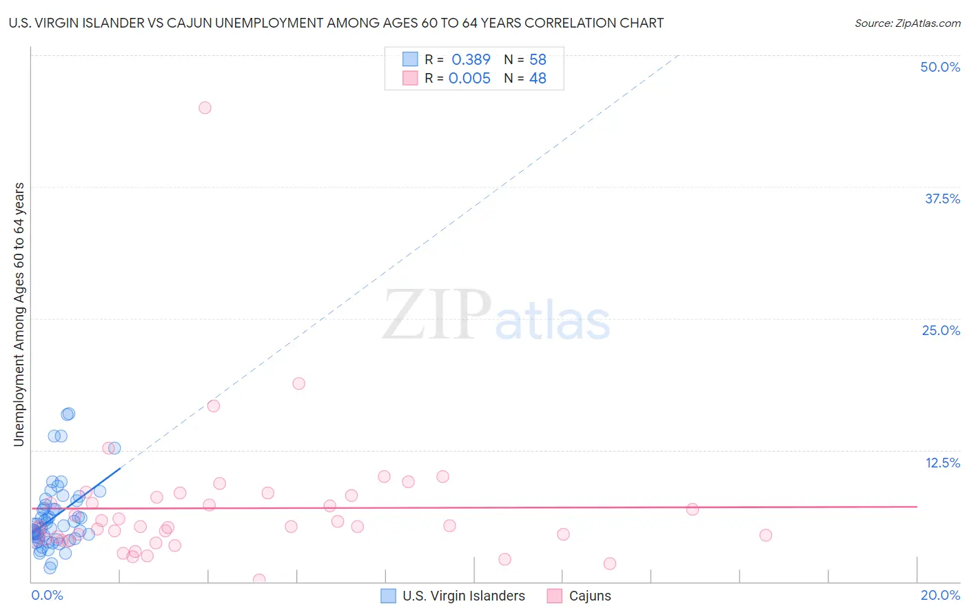 U.S. Virgin Islander vs Cajun Unemployment Among Ages 60 to 64 years