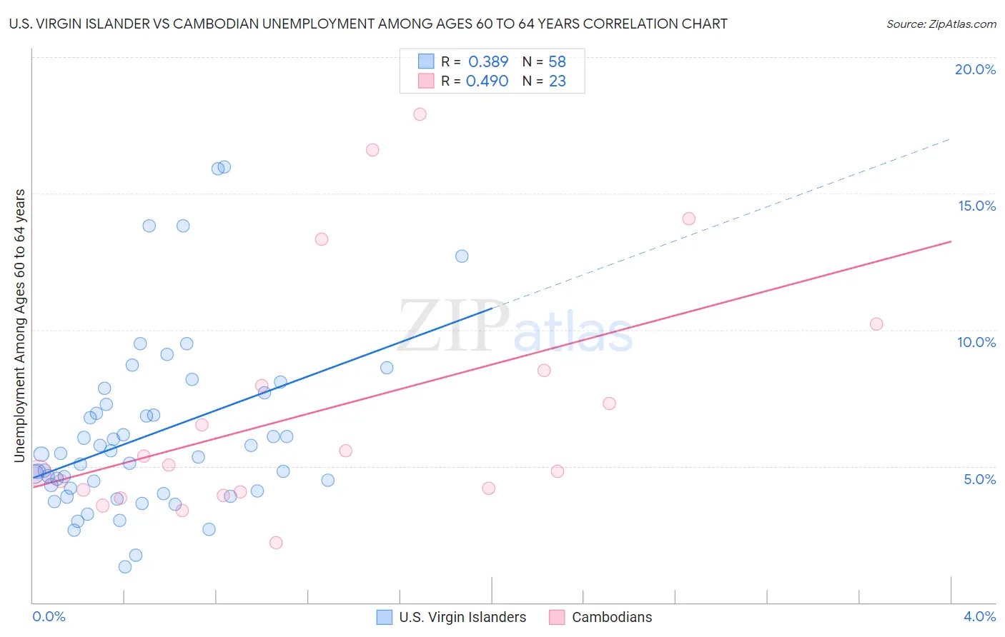 U.S. Virgin Islander vs Cambodian Unemployment Among Ages 60 to 64 years