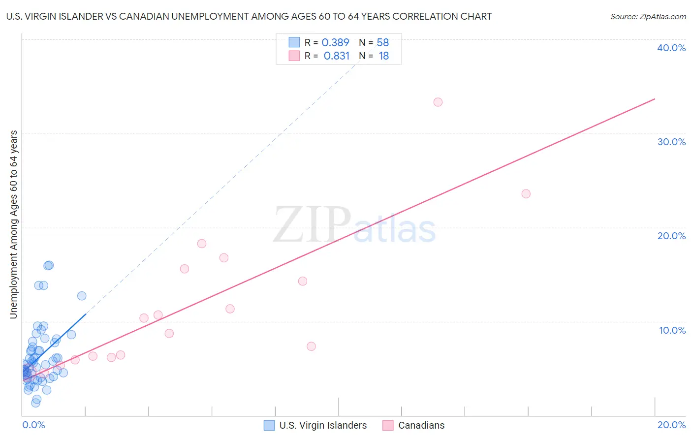 U.S. Virgin Islander vs Canadian Unemployment Among Ages 60 to 64 years