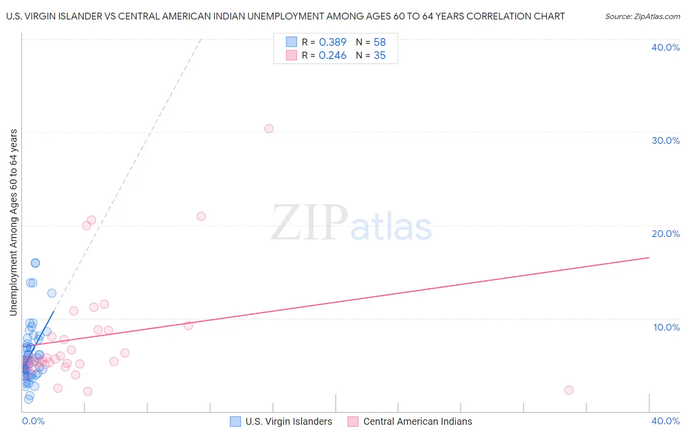 U.S. Virgin Islander vs Central American Indian Unemployment Among Ages 60 to 64 years