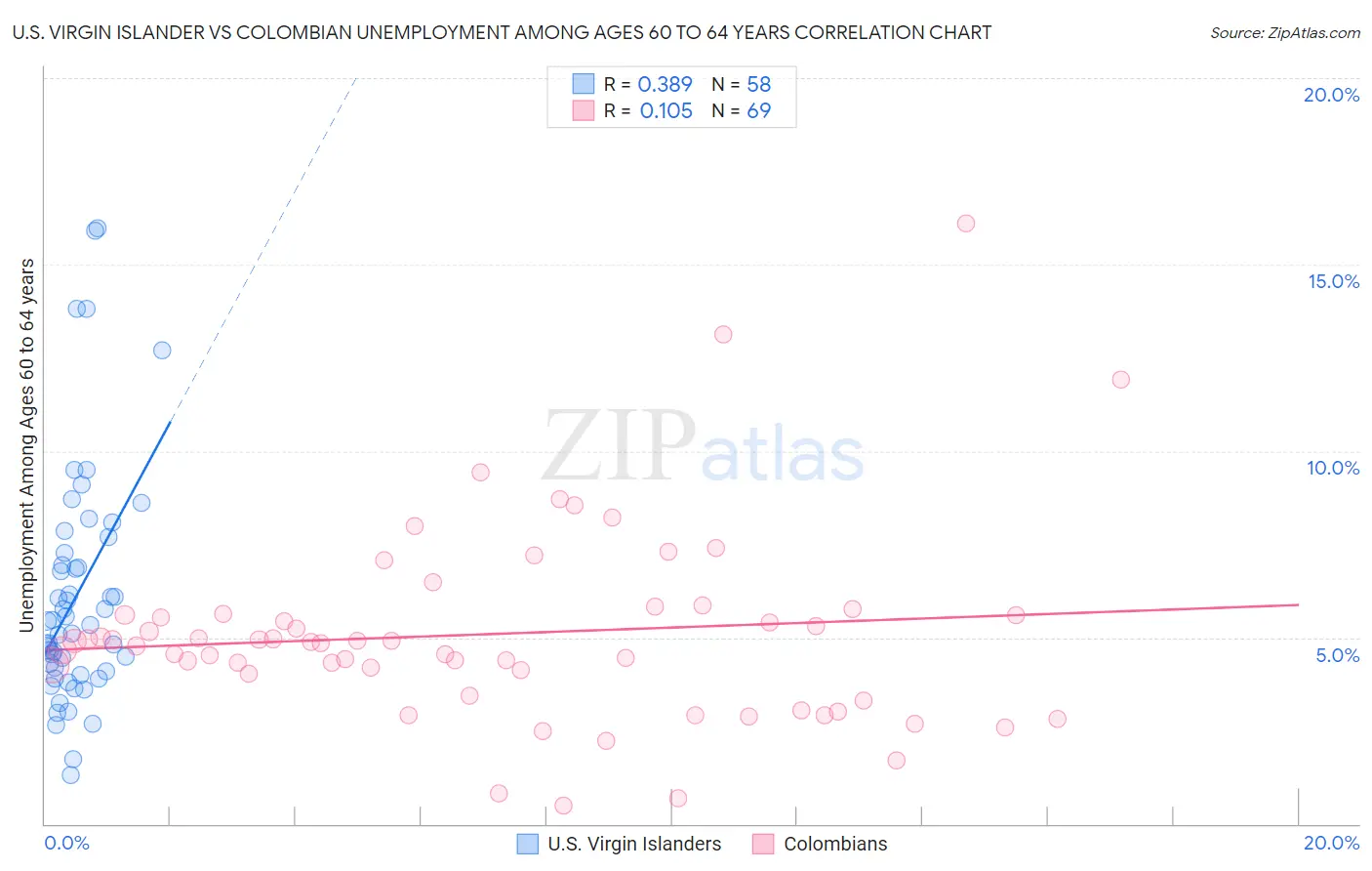U.S. Virgin Islander vs Colombian Unemployment Among Ages 60 to 64 years