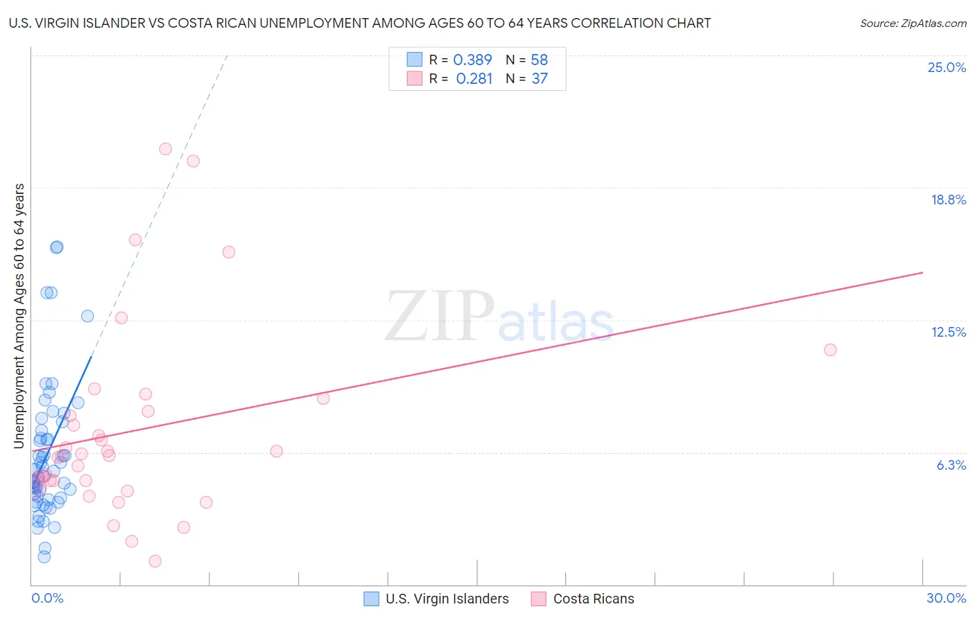 U.S. Virgin Islander vs Costa Rican Unemployment Among Ages 60 to 64 years